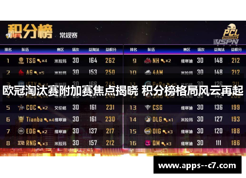 欧冠淘汰赛附加赛焦点揭晓 积分榜格局风云再起